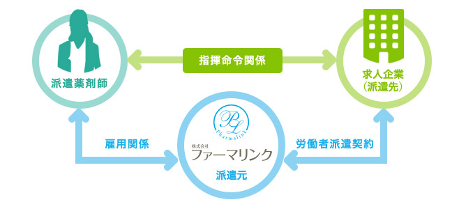 薬剤師派遣の仕組み図