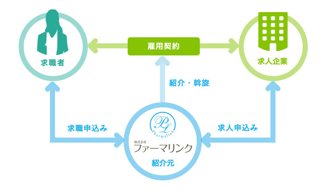 薬剤師紹介の仕組み図