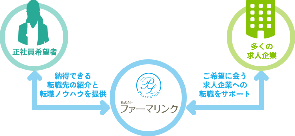 正社員紹介の仕組み図