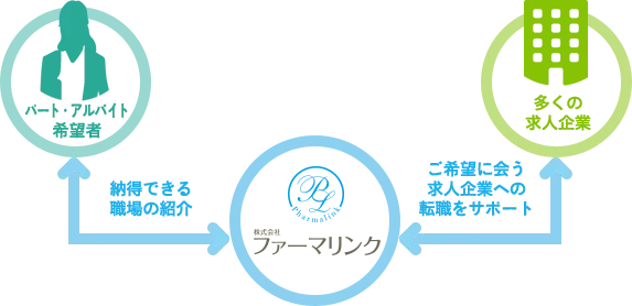 パート・アルバイトの仕組み図