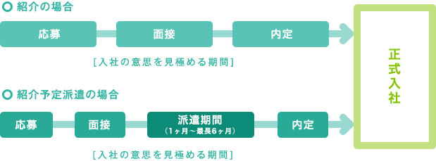 紹介予定派遣の仕組み図