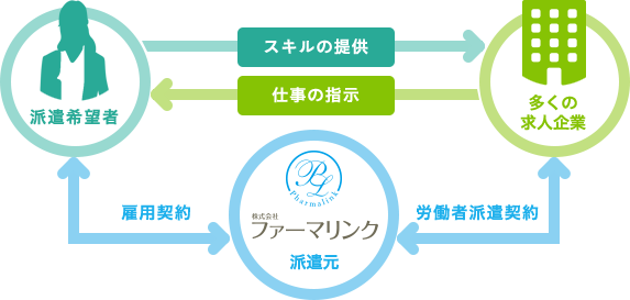 派遣の仕組み図